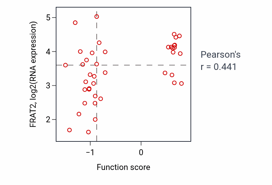 Per-sample scatter of Respiratory chain complex IV assembly activity vs FRAT2 in LARGE_INTESTINE.