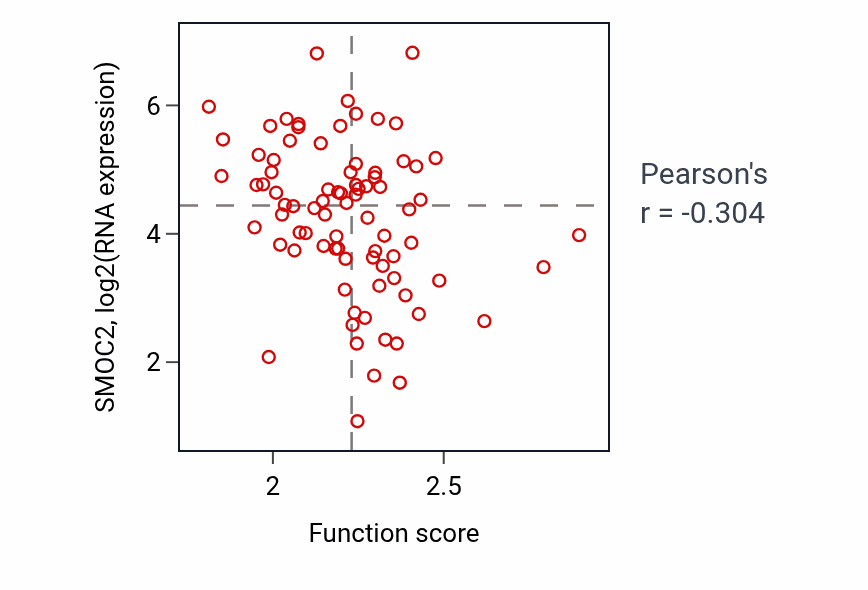 Per-sample scatter of Respiratory chain complex IV assembly activity vs SMOC2 in OV.