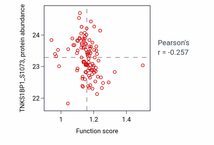 Per-sample scatter of Respiratory chain complex IV assembly activity vs TNKS1BP1_S1073 in HNSC.