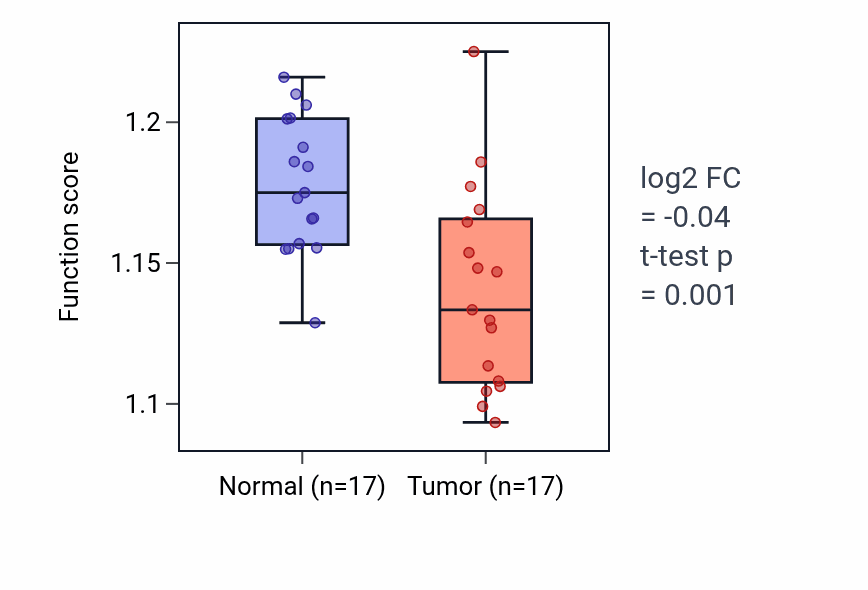 Tumor-vs-normal pathway-activity box plot for Respiratory chain complex IV assembly in THCA.
