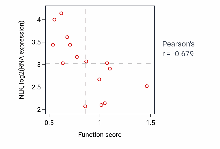 Per-sample scatter of Fibroblast growth factor receptor signaling pathway activity vs NLK in BONE.
