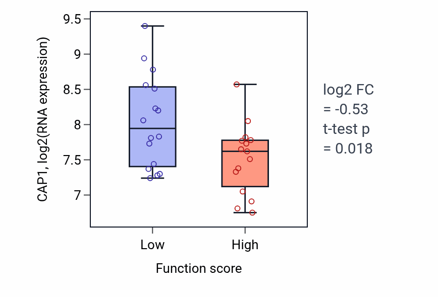 Box plot of CAP1 in Fibroblast growth factor receptor signaling pathway-low vs -high samples in PANCREAS.