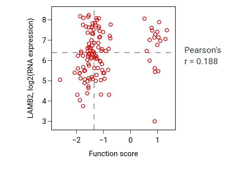 Per-sample scatter of Fibroblast growth factor receptor signaling pathway activity vs LAMB2 in BRCA.