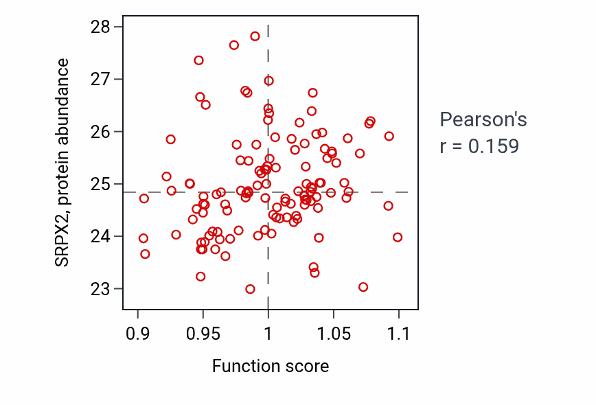 Per-sample scatter of Fibroblast growth factor receptor signaling pathway activity vs SRPX2 in BRCA.