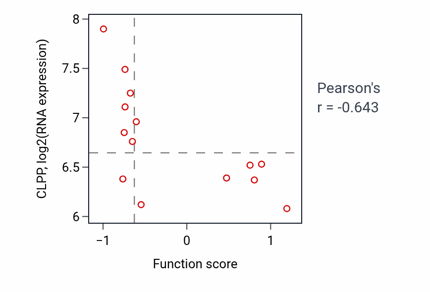 Per-sample scatter of Regulation of synaptic assembly at neuromuscular junction activity vs CLPP in BLOOD_Myeloma.