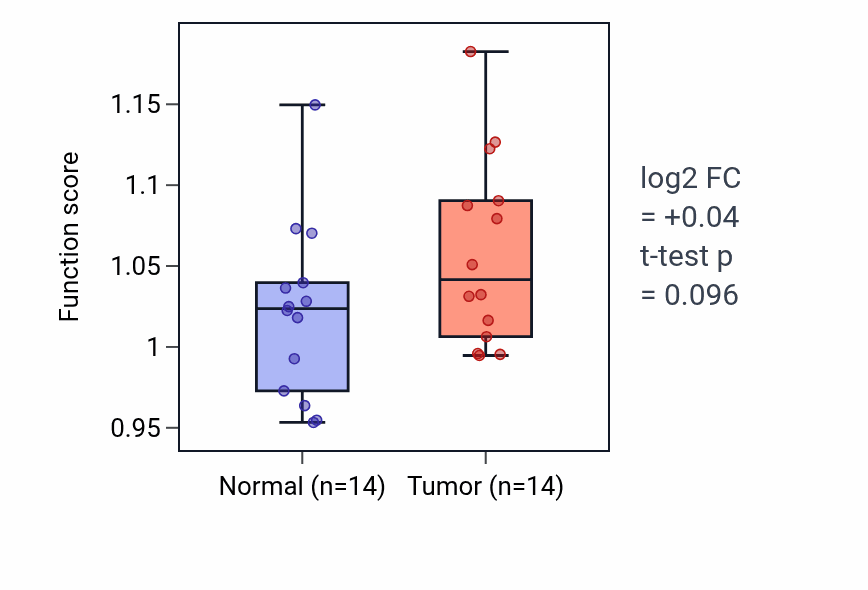 Tumor-vs-normal pathway-activity box plot for Regulation of synaptic assembly at neuromuscular junction in BLCA.