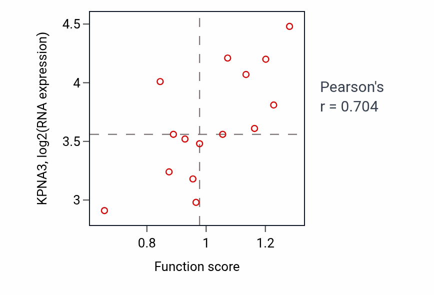 Per-sample scatter of Regulation of smoothened signaling pathway activity vs KPNA3 in BLOOD_Myeloma.