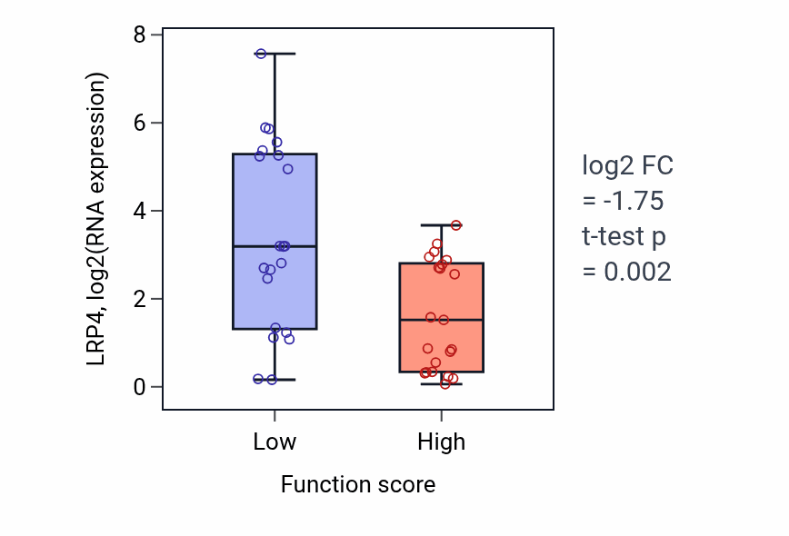 Box plot of LRP4 in Regulation of smoothened signaling pathway-low vs -high samples in LARGE_INTESTINE.