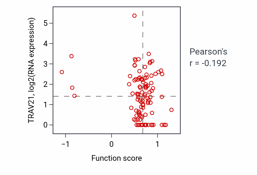 Per-sample scatter of Regulation of smoothened signaling pathway activity vs TRAV21 in HNSC.