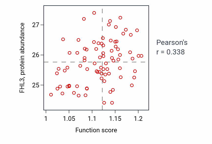 Per-sample scatter of Regulation of smoothened signaling pathway activity vs FHL3 in OV.