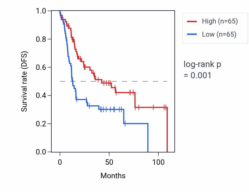 Kaplan&ndash;Meier survival curve for Regulation of smoothened signaling pathway pathway activity in HNSC: high vs low activity groups.