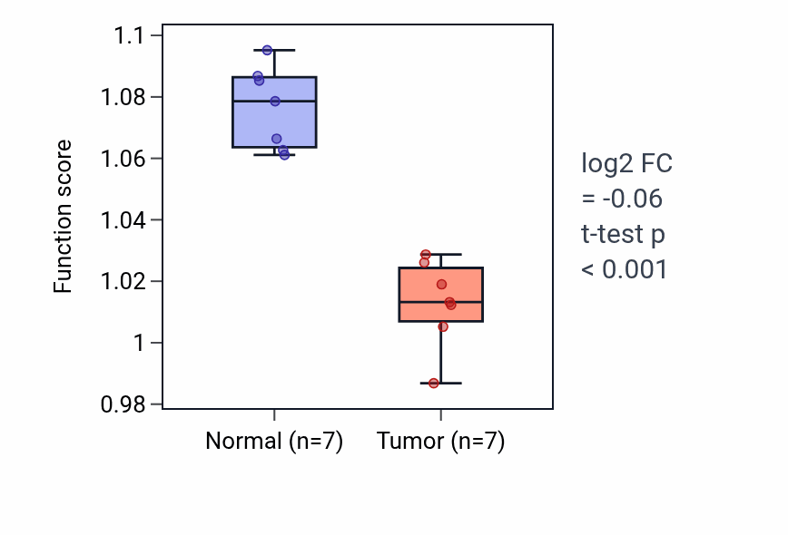 Tumor-vs-normal pathway-activity box plot for Regulation of smoothened signaling pathway in KICH.