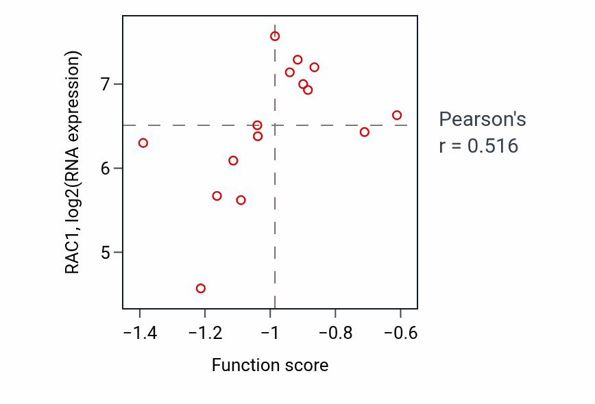 Per-sample scatter of Regulation of Notch signaling pathway activity vs RAC1 in BLOOD_Myeloma.