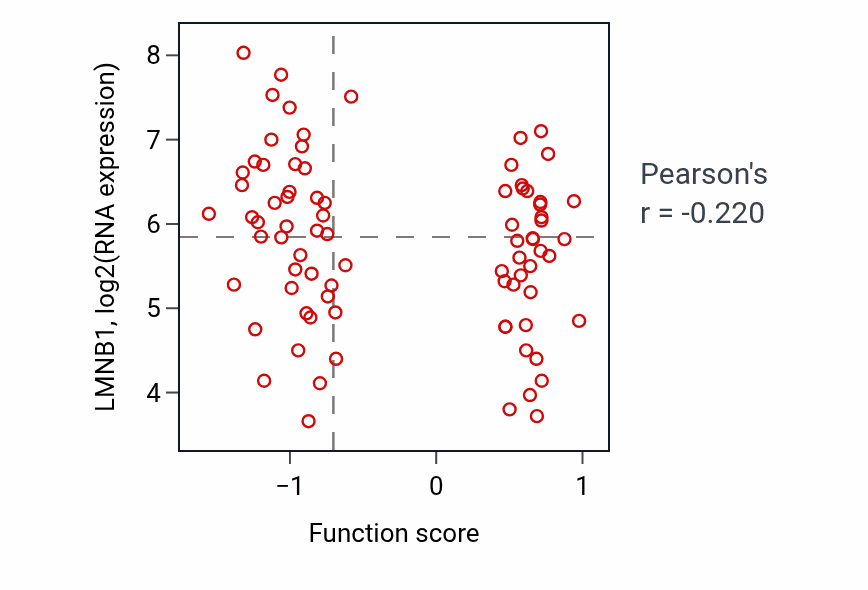 Per-sample scatter of Regulation of Notch signaling pathway activity vs LMNB1 in OV.