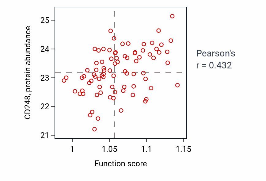 Per-sample scatter of Regulation of Notch signaling pathway activity vs CD248 in OV.