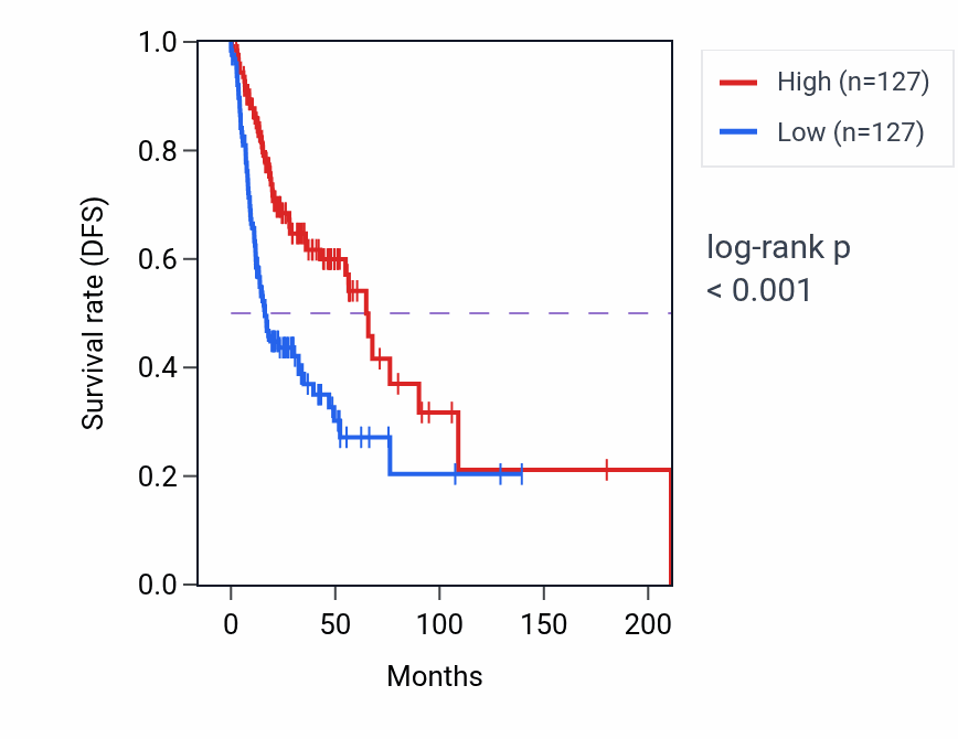 Kaplan&ndash;Meier survival curve for Regulation of Notch signaling pathway pathway activity in HNSC: high vs low activity groups.