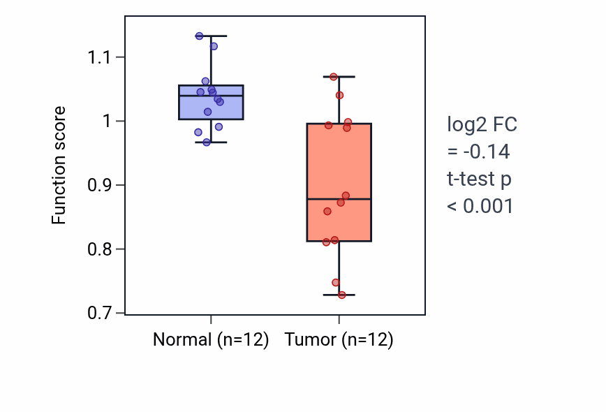Tumor-vs-normal pathway-activity box plot for Photoreceptor cell morphogenesis in LIHC.