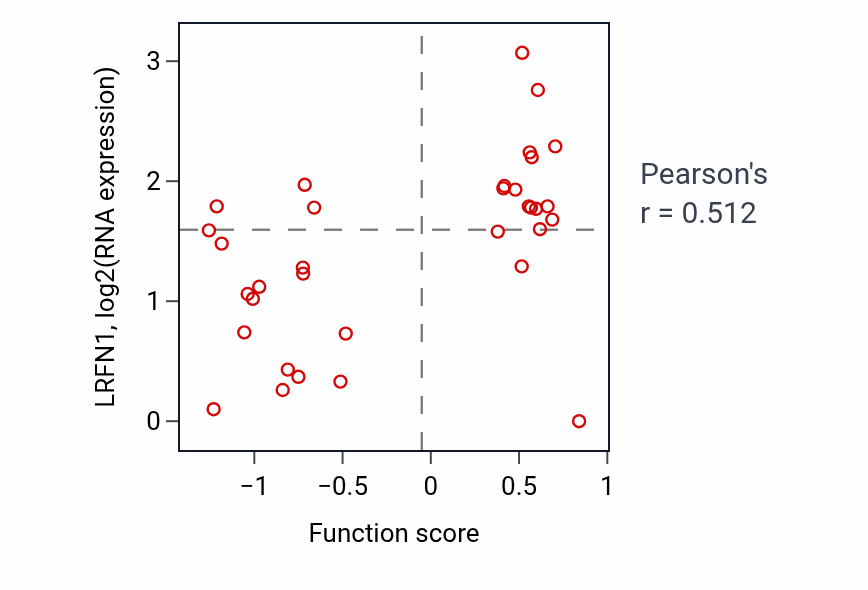 Per-sample scatter of Attachment of spindle microtubules to kinetochore activity vs LRFN1 in SKIN.
