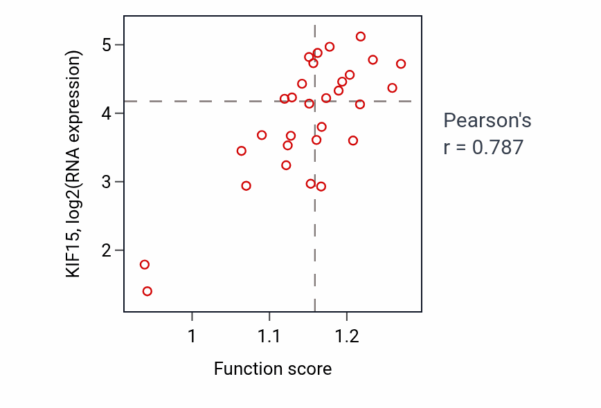 Per-sample scatter of Attachment of spindle microtubules to kinetochore activity vs KIF15 in BLOOD_Myeloma.
