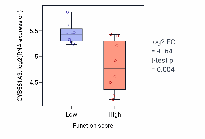 Box plot of CYB561A3 in Attachment of spindle microtubules to kinetochore-low vs -high samples in BLOOD_Myeloma.