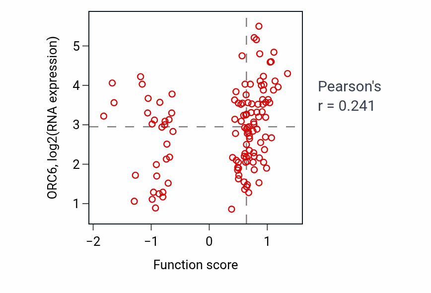 Per-sample scatter of Attachment of spindle microtubules to kinetochore activity vs ORC6 in BRCA.