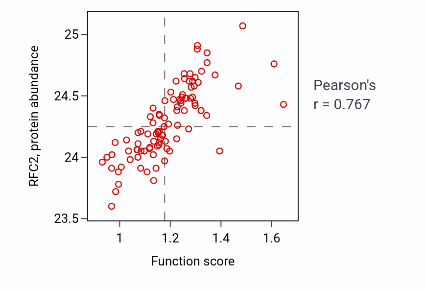 Per-sample scatter of Attachment of spindle microtubules to kinetochore activity vs RFC2 in UCEC.