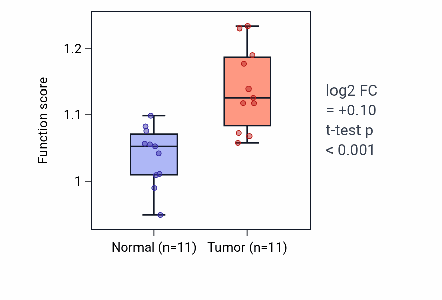 Tumor-vs-normal pathway-activity box plot for Attachment of spindle microtubules to kinetochore in HNSC.