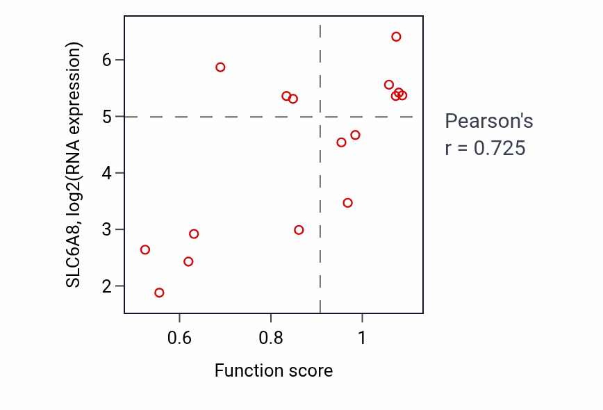 Per-sample scatter of Extrinsic apoptotic signaling pathway via death domain receptors activity vs SLC6A8 in URINARY_TRACT.