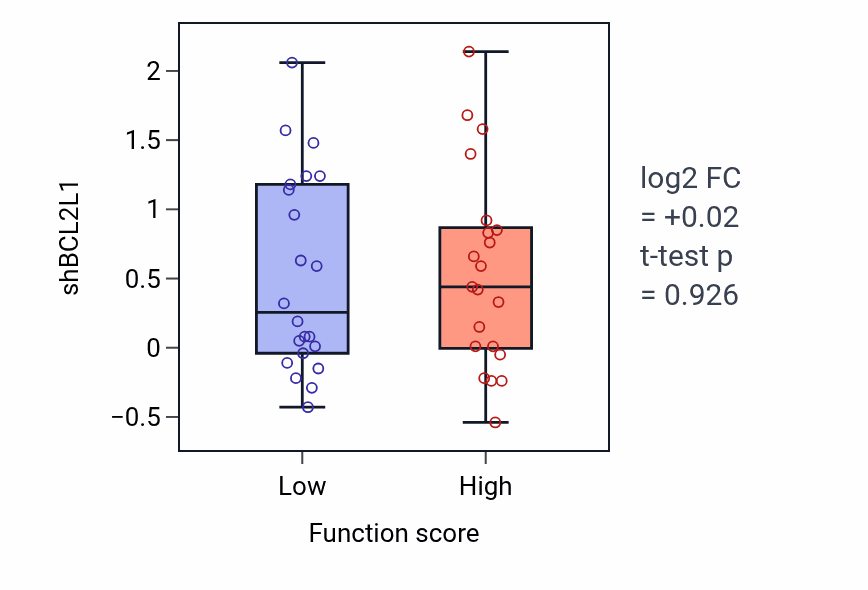 Box plot of BCL2L1 in Extrinsic apoptotic signaling pathway via death domain receptors-low vs -high samples in LARGE_INTESTINE.