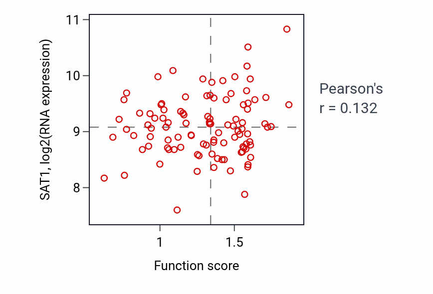 Per-sample scatter of Extrinsic apoptotic signaling pathway via death domain receptors activity vs SAT1 in CCRCC.