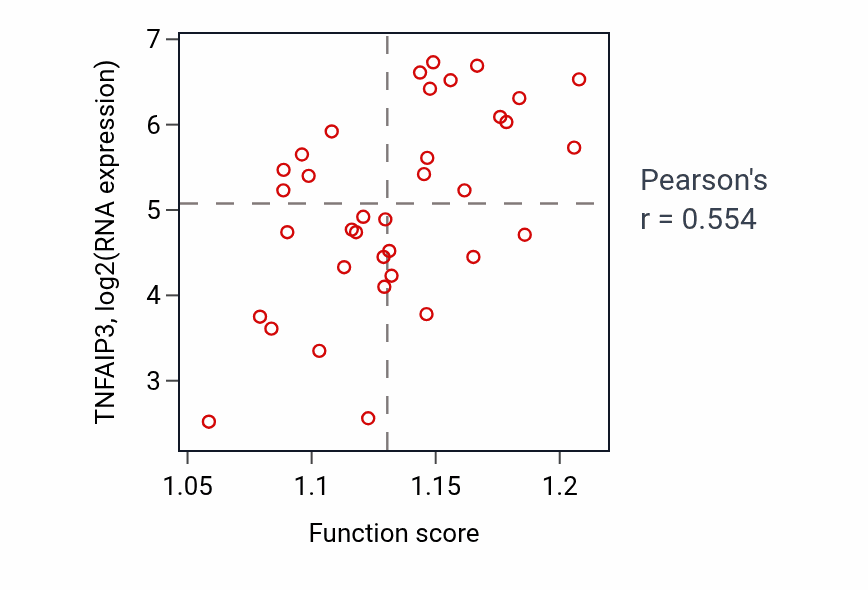 Per-sample scatter of Extrinsic apoptotic signaling pathway via death domain receptors activity vs TNFAIP3 in CHOL.