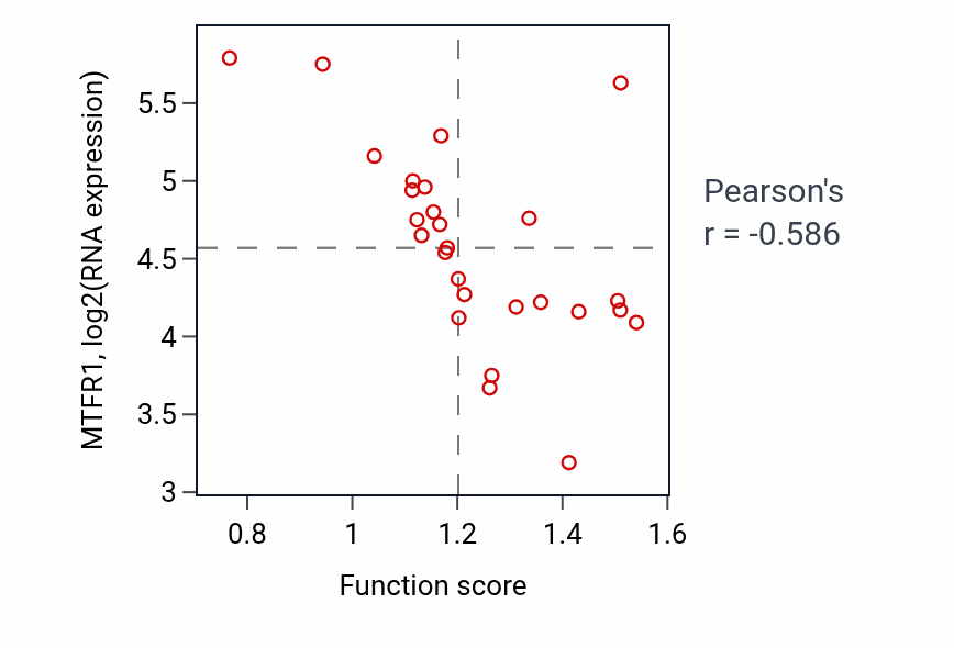 Per-sample scatter of Intrinsic apoptotic signaling pathway in response to DNA damage activity vs MTFR1 in PANCREAS.