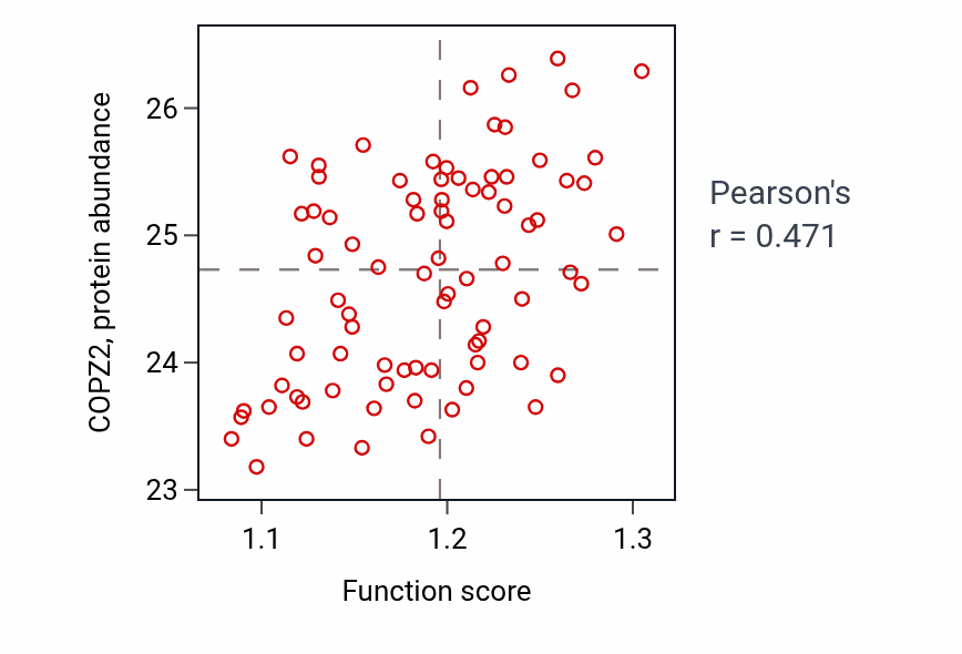 Per-sample scatter of Intrinsic apoptotic signaling pathway in response to DNA damage activity vs COPZ2 in OV.