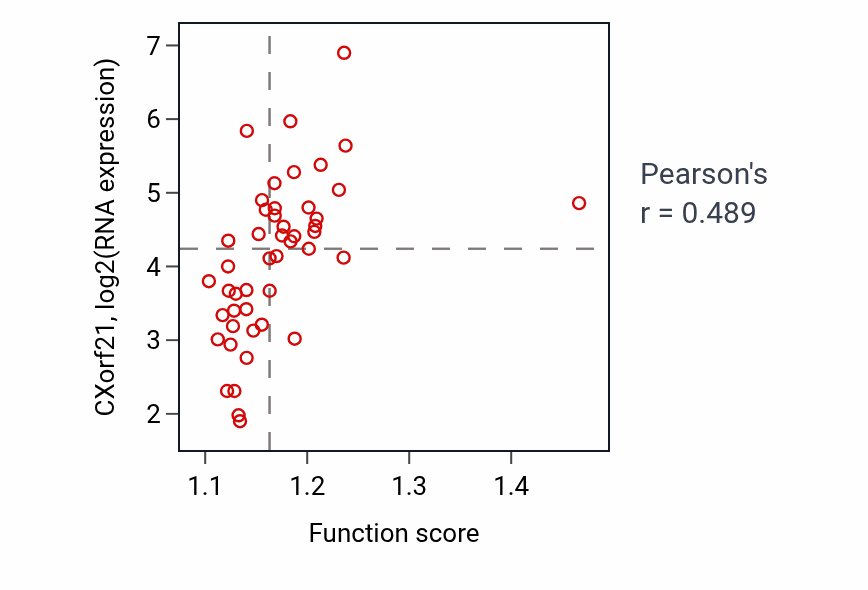 Per-sample scatter of Intrinsic apoptotic signaling pathway in response to DNA damage activity vs CXorf21 in DLBC.