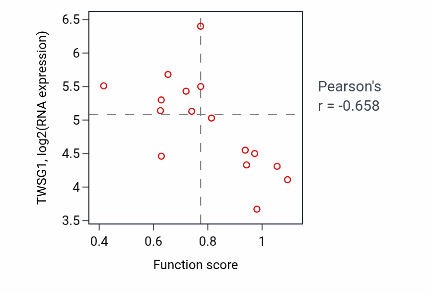 Per-sample scatter of Intrinsic apoptotic signaling pathway in response to oxidative stress activity vs TWSG1 in URINARY_TRACT.