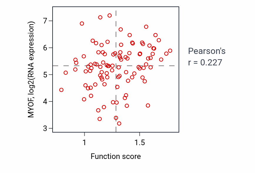 Per-sample scatter of Intrinsic apoptotic signaling pathway in response to oxidative stress activity vs MYOF in GBM.