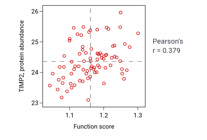 Per-sample scatter of Intrinsic apoptotic signaling pathway in response to oxidative stress activity vs TIMP2 in OV.
