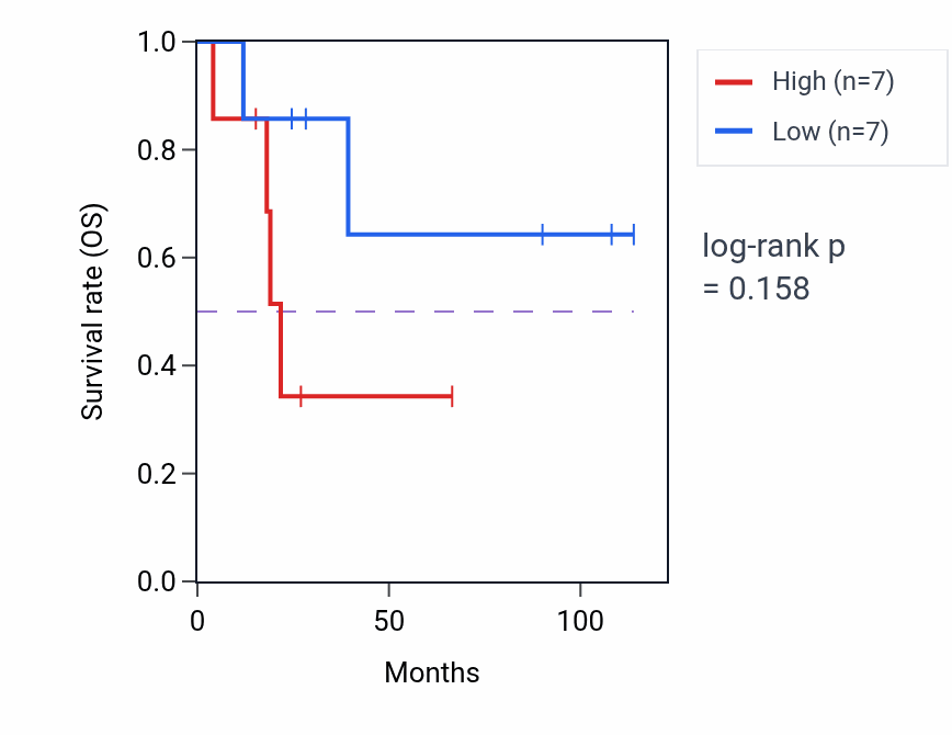 Kaplan&ndash;Meier survival curve for Intrinsic apoptotic signaling pathway in response to oxidative stress pathway activity in ACC: high vs low activity groups.
