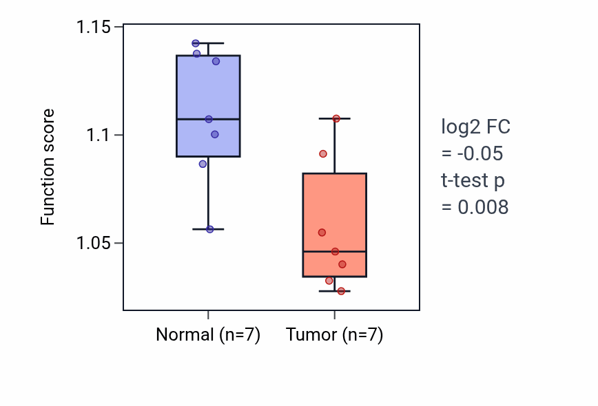 Tumor-vs-normal pathway-activity box plot for Intrinsic apoptotic signaling pathway in response to oxidative stress in KICH.