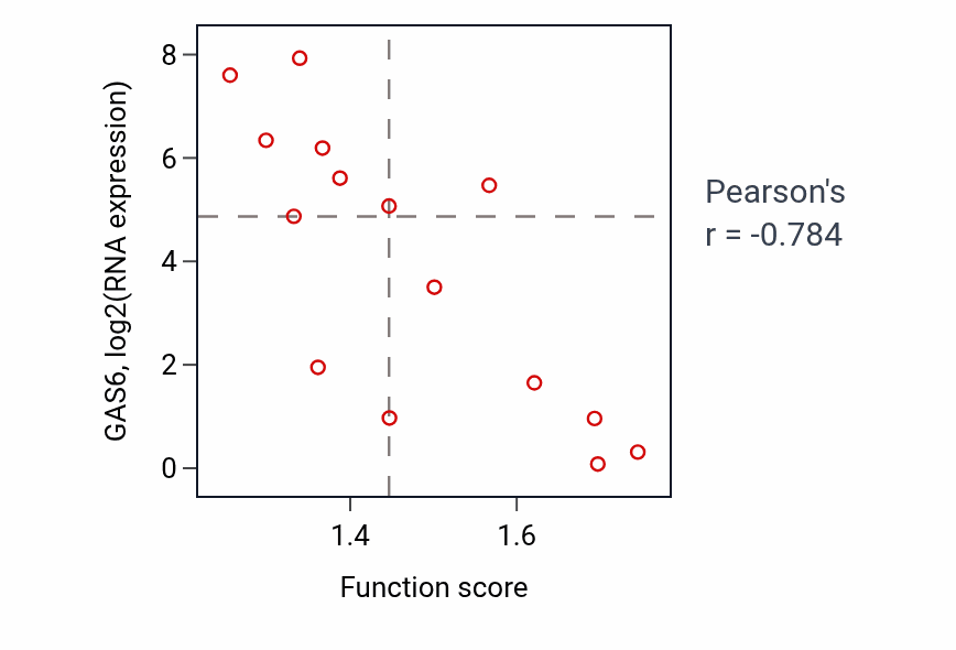 Per-sample scatter of Apoptotic mitochondrial changes activity vs GAS6 in BONE.