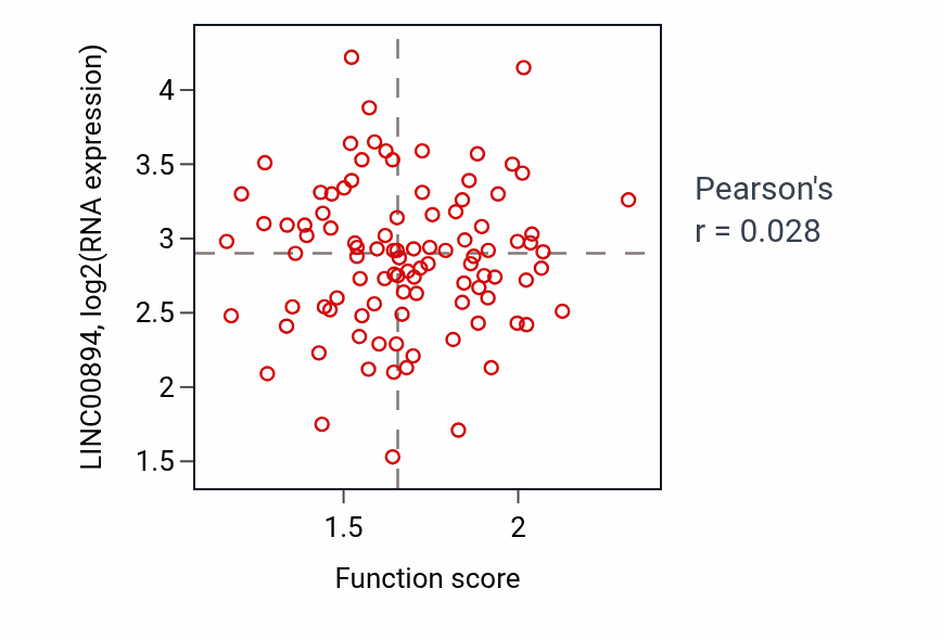 Per-sample scatter of Apoptotic mitochondrial changes activity vs LINC00894 in GBM.
