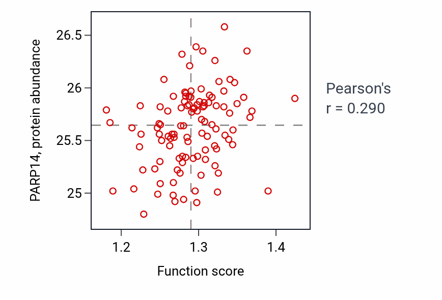 Per-sample scatter of Apoptotic mitochondrial changes activity vs PARP14 in LSCC.