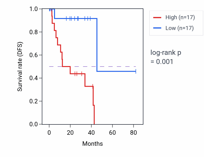 Kaplan&ndash;Meier survival curve for Apoptotic mitochondrial changes pathway activity in UVM: high vs low activity groups.