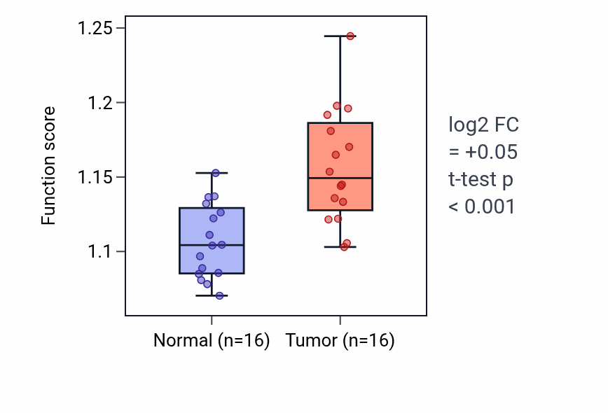 Tumor-vs-normal pathway-activity box plot for Apoptotic mitochondrial changes in HNSC.
