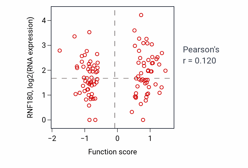 Per-sample scatter of Carbohydrate transport activity vs RNF180 in HNSC.