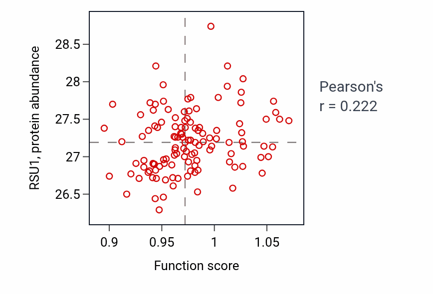 Per-sample scatter of Carbohydrate transport activity vs RSU1 in BRCA.