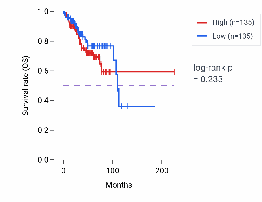 Kaplan&ndash;Meier survival curve for Carbohydrate transport pathway activity in UCEC: high vs low activity groups.