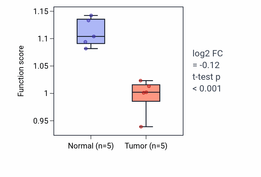 Tumor-vs-normal pathway-activity box plot for Carbohydrate transport in KIRP.