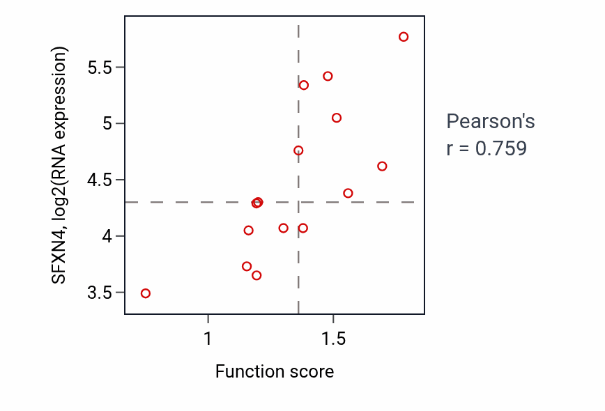 Per-sample scatter of Amino acid biosynthetic process activity vs SFXN4 in BONE.