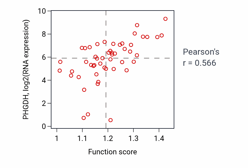 Per-sample scatter of Amino acid biosynthetic process activity vs PHGDH in PANCREAS.
